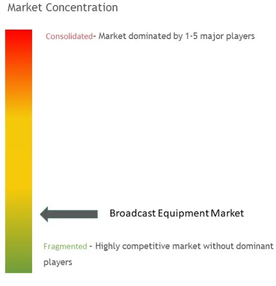 Broadcast Equipment Market Concentration